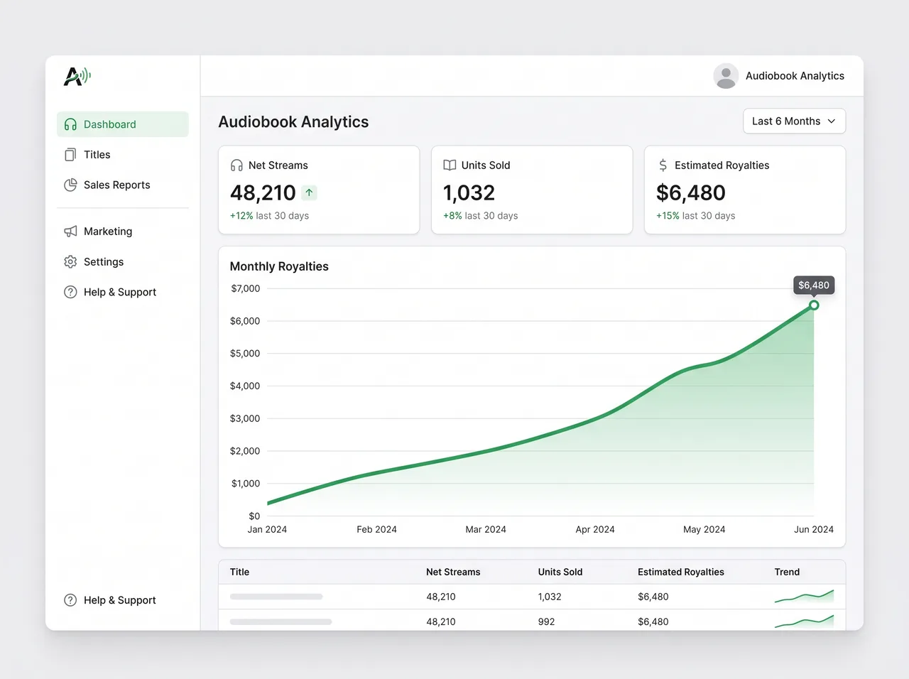 Audiobook analytics - streams, units & royalties climbing