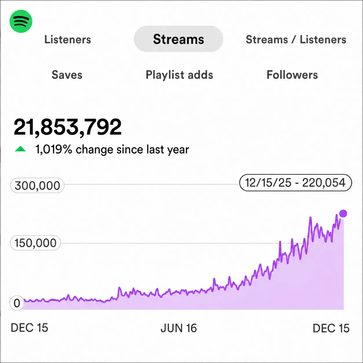 Spotify - 21.8M streams, up 1,019% in one year